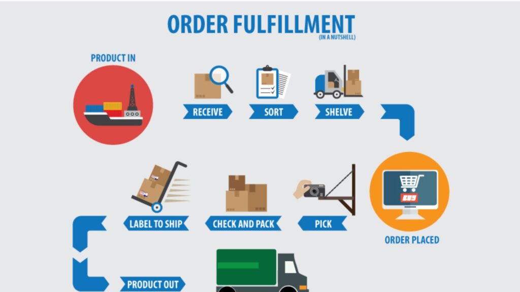 Fulfillment Process of the 3PL Order