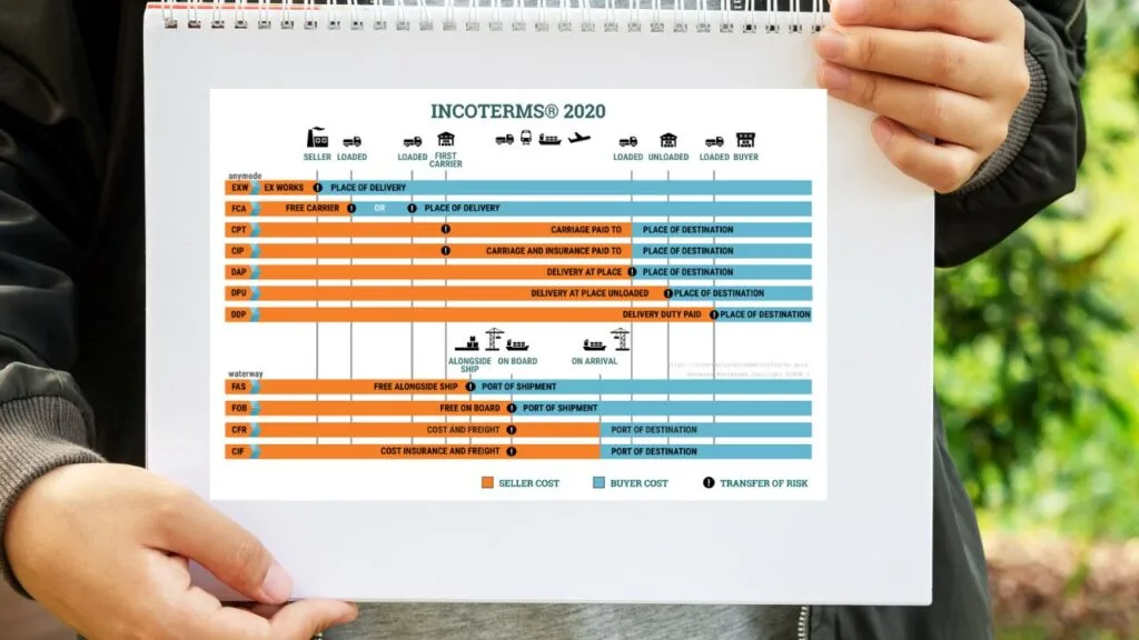 What changes are made on the newest Incoterm