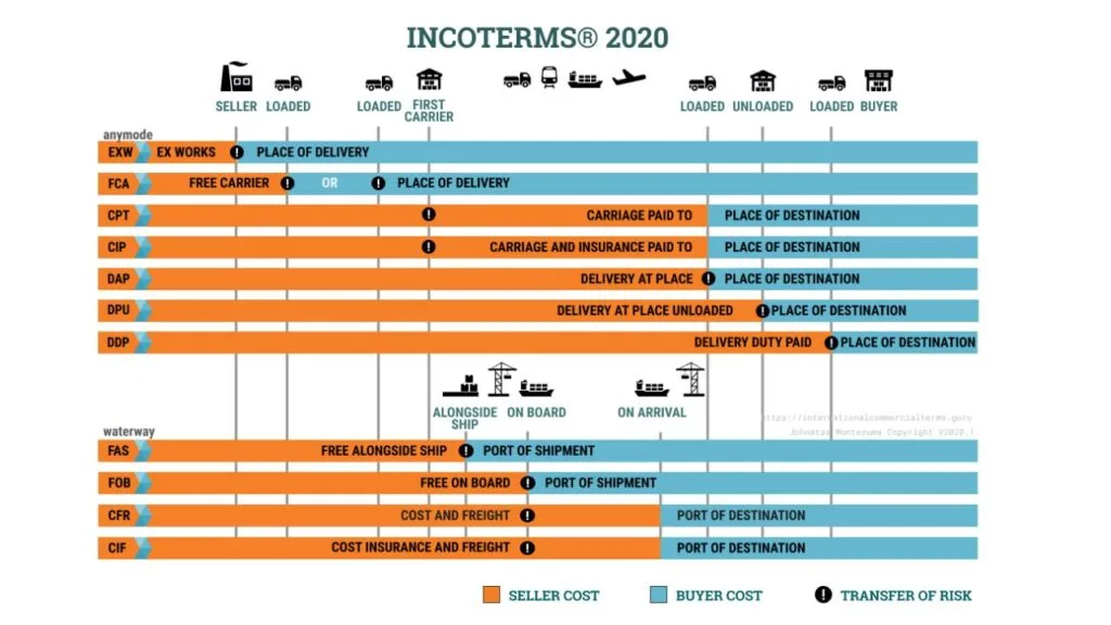 What is the newest Incoterms?
