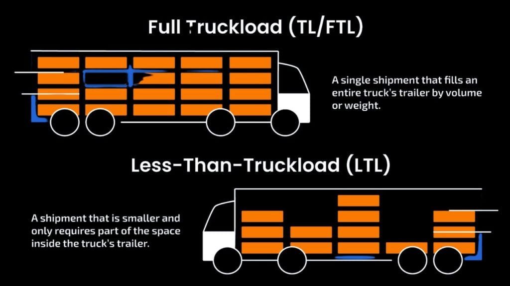 The difference between LTL and FTL Freight Shipping.