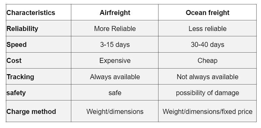 Table 1 showing comparison between Air and Ocean freight.