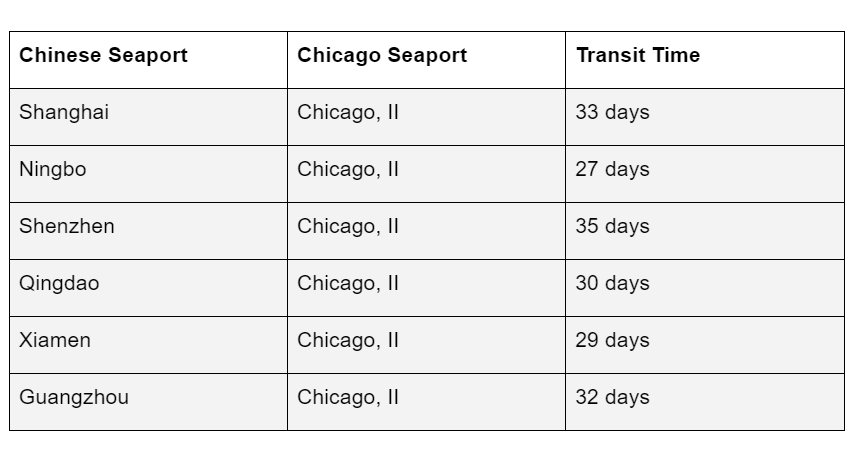 Table 2 showing average transit time from China to Chicago